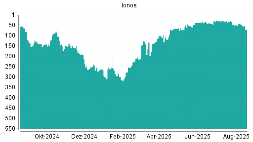 BOTSI®-Advisor Abstufung IONOS Group SE von Rang 24 auf Rang 28
