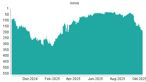 BOTSI®-Advisor Abstufung Ionos von Rang 146 auf ...