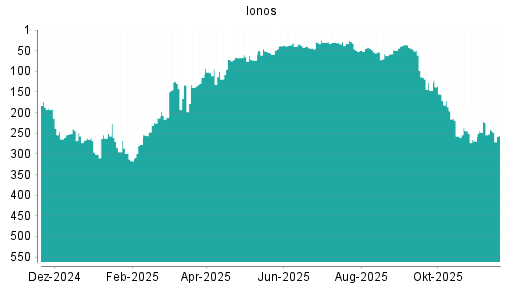 BOTSI®-Advisor Abstufung Ionos von Rang 34 auf ...