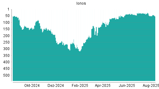 BOTSI®-Advisor Hochstufung IONOS Group SE von Rang 53 auf Rang 49