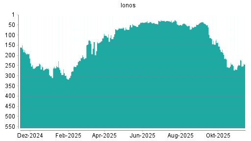 BOTSI®-Advisor belässt Ionos weiter auf ...
