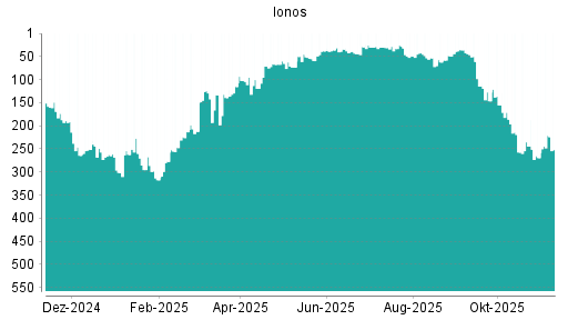 BOTSI®-Advisor Abstufung Ionos von Rang 114 auf ...