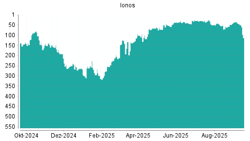 BOTSI®-Advisor Abstufung Ionos von Rang 46 auf ...