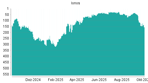 BOTSI®-Advisor Abstufung Ionos von Rang 42 auf ...