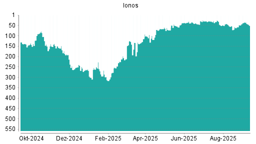 BOTSI®-Advisor Hochstufung Ionos von Rang 49 auf ...