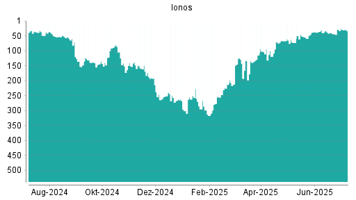 BOTSI®-Advisor Abstufung Ionos von Rang 29 auf ...
