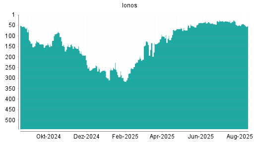 BOTSI®-Advisor Abstufung IONOS Group SE von Rang 36 auf Rang 53