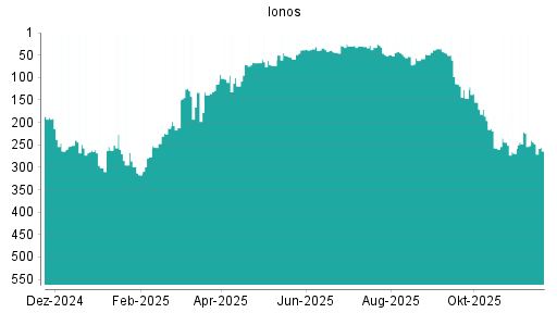 BOTSI®-Advisor Abstufung IONOS Group SE von Rang 138 auf ...
