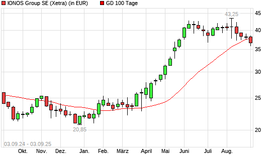 Ionos-Aktie unter 100-Tage-Linie