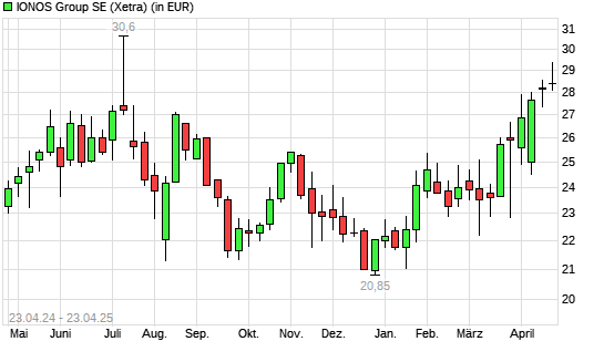 Ionos-Aktie mit neuem 6-Monats-Hoch
