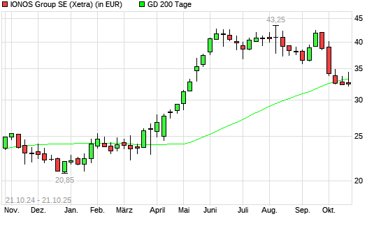 Ionos-Aktie über 200-Tage-Linie