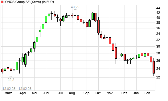 Ionos-Aktie mit neuem 12-Monats-Tief