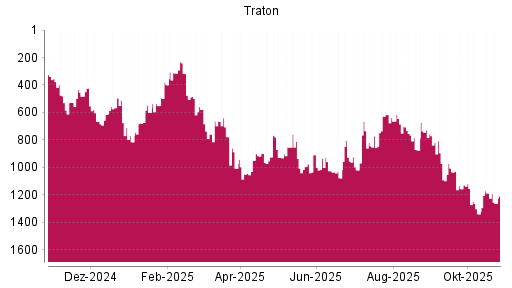 BOTSI®-Advisor Abstufung Traton von Rang 579 auf ...