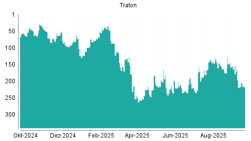 BOTSI®-Advisor Hochstufung Traton von Rang 175 auf ...