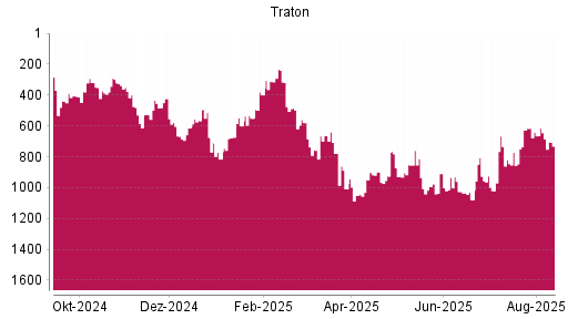 BOTSI®-Advisor Abstufung Traton von Rang 1008 auf ...