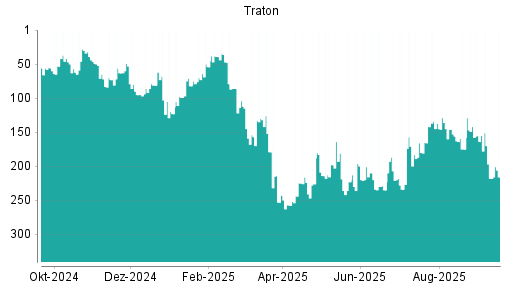 BOTSI®-Advisor Hochstufung Traton von Rang 218 auf ...