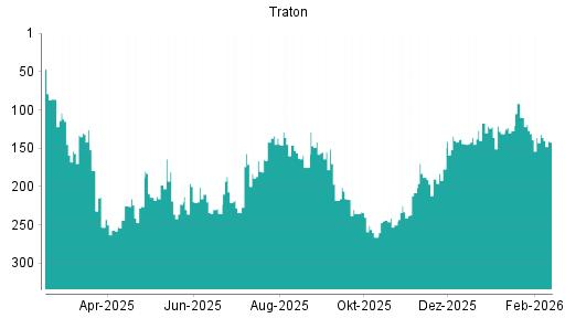 BOTSI®-Advisor Abstufung Traton von Rang 132 auf ...