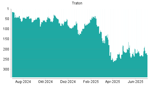 BOTSI®-Advisor Hochstufung Traton von Rang 235 auf ...