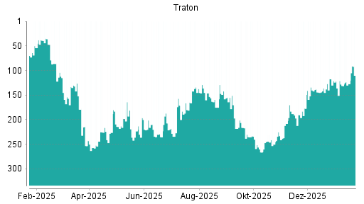 BOTSI®-Advisor Hochstufung Traton von Rang 131 auf ...