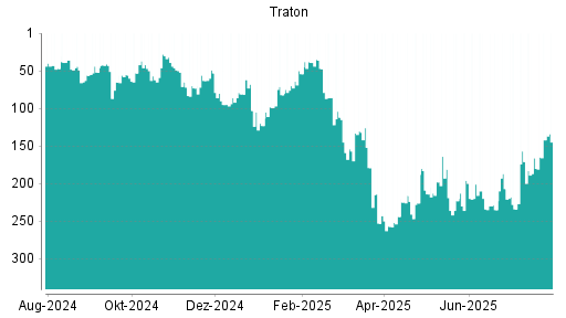BOTSI®-Advisor Hochstufung Traton von Rang 166 auf ...