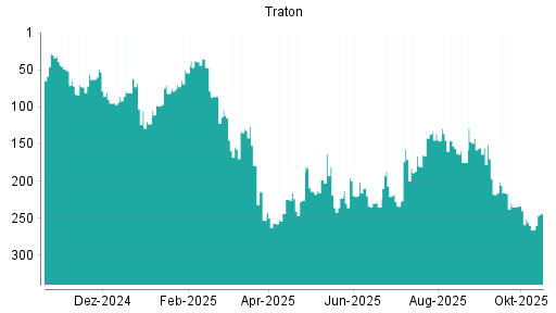 BOTSI®-Advisor Hochstufung Traton von Rang 266 auf ...