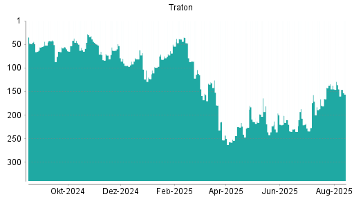 BOTSI®-Advisor Abstufung Traton von Rang 145 auf ...