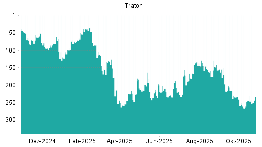 BOTSI®-Advisor Abstufung Traton von Rang 244 auf ...