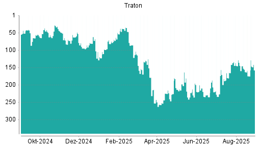 BOTSI®-Advisor Hochstufung Traton von Rang 175 auf ...