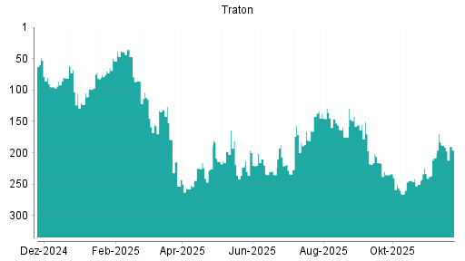BOTSI®-Advisor Abstufung Traton von Rang 188 auf ...