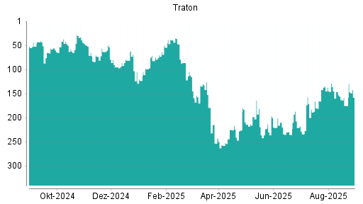 BOTSI®-Advisor Hochstufung Traton von Rang 175 auf ...