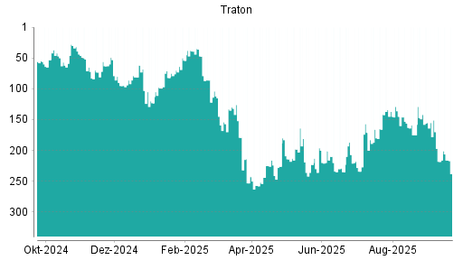 BOTSI®-Advisor Abstufung Traton von Rang 137 auf ...