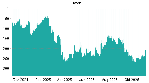 BOTSI®-Advisor Hochstufung Traton von Rang 171 auf ...