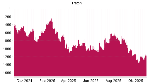 BOTSI®-Advisor Hochstufung Traton von Rang 551 auf ...