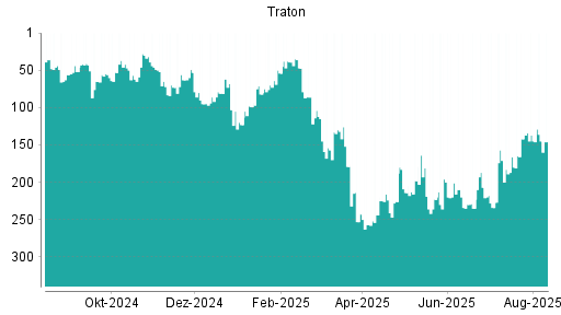 BOTSI®-Advisor Hochstufung Traton von Rang 142 auf ...