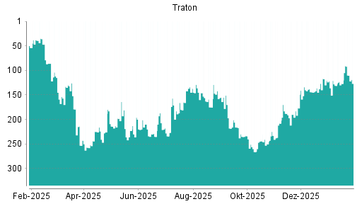 BOTSI®-Advisor Abstufung Traton von Rang 134 auf ...