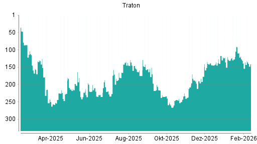 BOTSI®-Advisor Abstufung Traton von Rang 131 auf ...