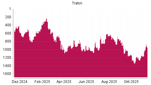 BOTSI®-Advisor Hochstufung Traton von Rang 853 auf ...