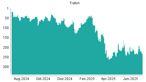 BOTSI®-Advisor Abstufung Traton von Rang 207 auf ...