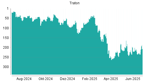 BOTSI®-Advisor Hochstufung Traton von Rang 235 auf ...