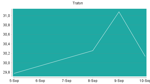 BOTSI®-Advisor Abstufung Traton von Rang 156 auf ...
