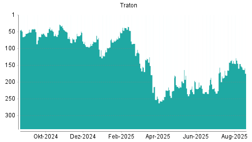 BOTSI®-Advisor Abstufung Traton von Rang 145 auf ...
