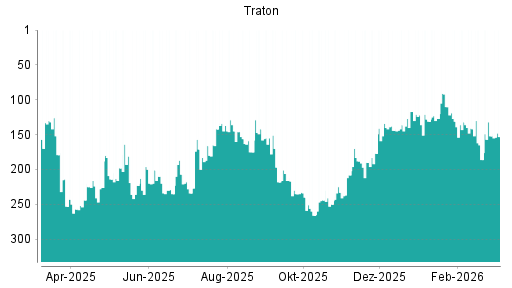 BOTSI®-Advisor Hochstufung Traton von Rang 136 auf ...