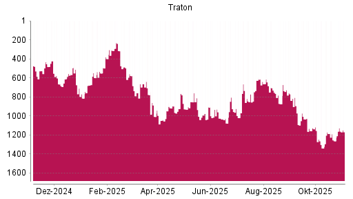 BOTSI®-Advisor Hochstufung Traton von Rang 1050 auf ...