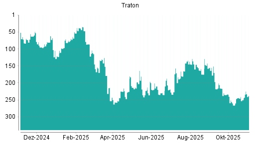 BOTSI®-Advisor Hochstufung Traton von Rang 250 auf ...