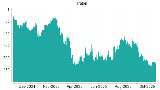 BOTSI®-Advisor Abstufung Traton von Rang 153 auf Rang 181