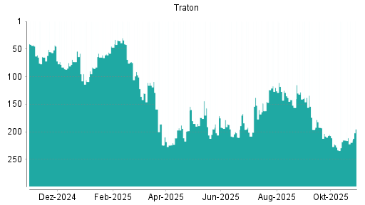 BOTSI®-Advisor Hochstufung Traton von Rang 17 auf Rang 15