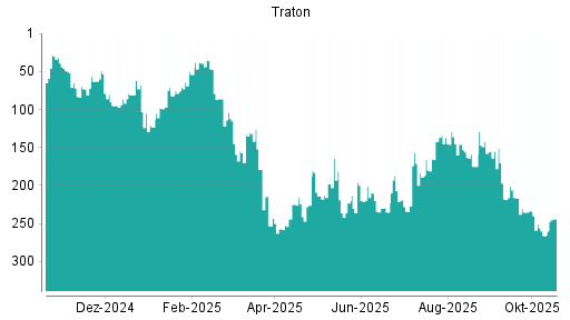 BOTSI®-Advisor Hochstufung Traton von Rang 266 auf ...