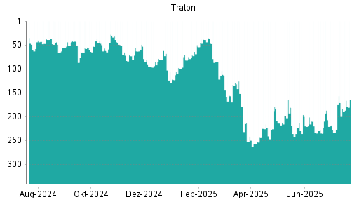 BOTSI®-Advisor Hochstufung Traton von Rang 171 auf ...