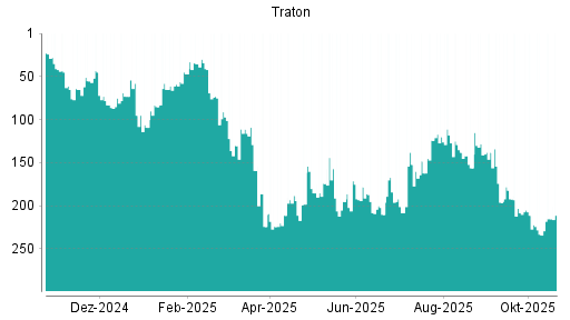 BOTSI®-Advisor Abstufung Traton von Rang 17 auf Rang 23
