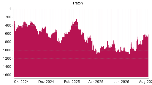BOTSI®-Advisor Hochstufung Traton von Rang 949 auf ...